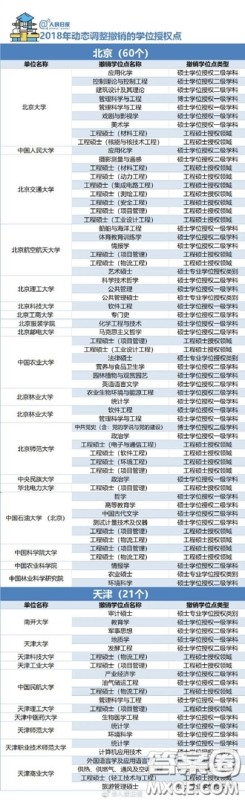 2018年哪些大学的学位授权点被取消了 2018年489个学位授权点取消具体名单 2018年哪些大学的学位授权点被取消了 2018年489个学位授权点取消具体名单