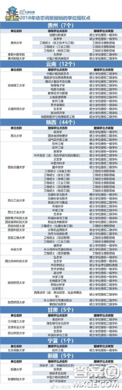 2018年哪些大学的学位授权点被取消了 2018年489个学位授权点取消具体名单 2018年哪些大学的学位授权点被取消了 2018年489个学位授权点取消具体名单