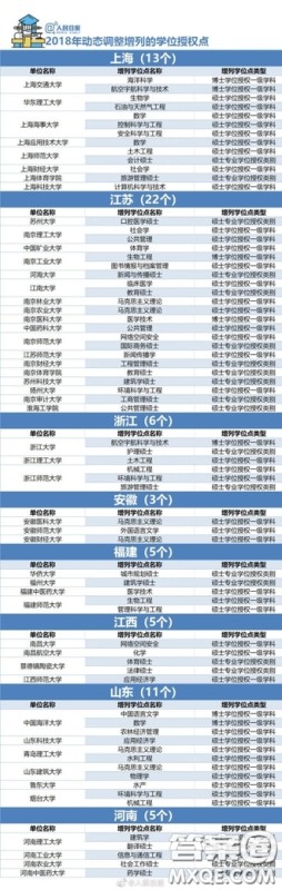 2018年哪些大学的学位授权点被取消了 2018年489个学位授权点取消具体名单 2018年哪些大学的学位授权点被取消了 2018年489个学位授权点取消具体名单