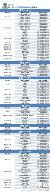 2018年哪些大学的学位授权点被取消了 2018年489个学位授权点取消具体名单 2018年哪些大学的学位授权点被取消了 2018年489个学位授权点取消具体名单