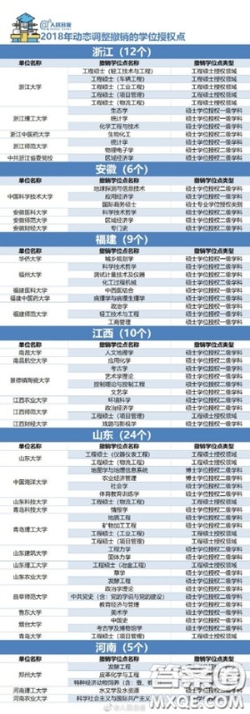 2018年哪些大学的学位授权点被取消了 2018年489个学位授权点取消具体名单 2018年哪些大学的学位授权点被取消了 2018年489个学位授权点取消具体名单
