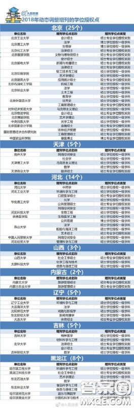 2018年哪些大学的学位授权点被取消了 2018年489个学位授权点取消具体名单 2018年哪些大学的学位授权点被取消了 2018年489个学位授权点取消具体名单
