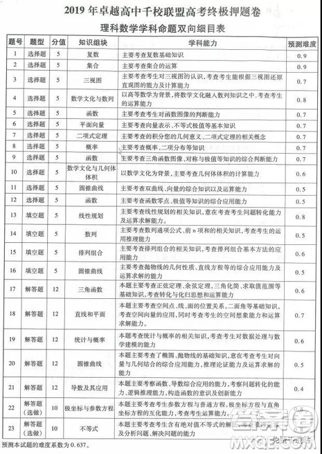 2019年卓越高中千校联盟高考终极押题卷理数参考答案