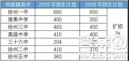 2019年徐州市区各高中招生计划情况 2019年徐州市区各高中计划招生多少人