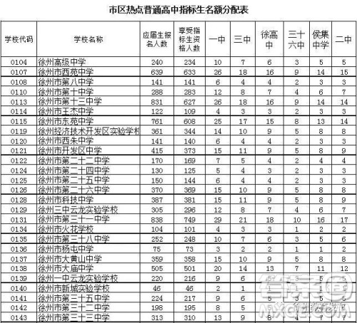 2019年徐州市区各高中招生计划情况 2019年徐州市区各高中计划招生多少人