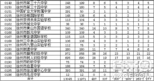 2019年徐州市区各高中招生计划情况 2019年徐州市区各高中计划招生多少人