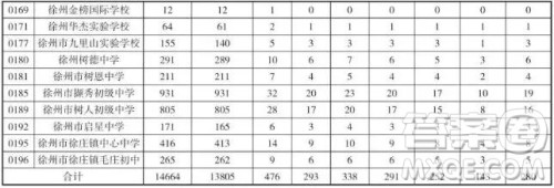 2019年徐州市区各高中招生计划情况 2019年徐州市区各高中计划招生多少人