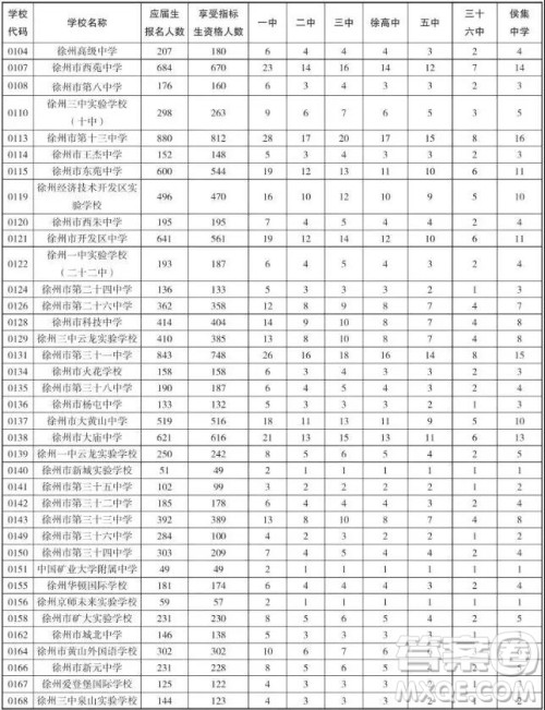 2019年徐州市区各高中招生计划情况 2019年徐州市区各高中计划招生多少人