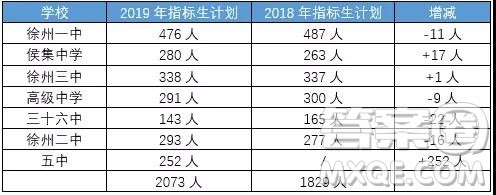 2019年徐州市区各高中招生计划情况 2019年徐州市区各高中计划招生多少人