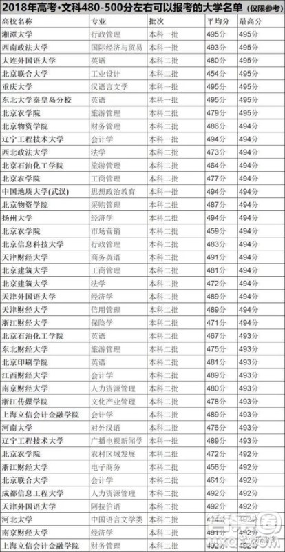 2020山东高考480分左右可以上哪些大学 2020山东高考480分左右可以上哪些大学