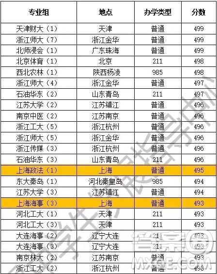 2020上海高考500分左右可以上哪些大学 2020上海高考500分左右可以上哪些大学