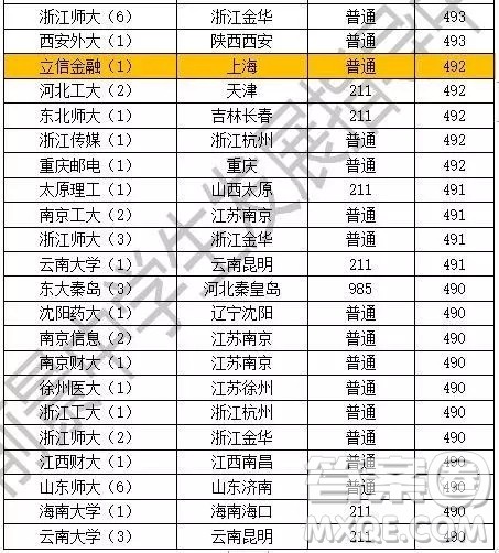 2020上海高考500分左右可以上哪些大学 2020上海高考500分左右可以上哪些大学