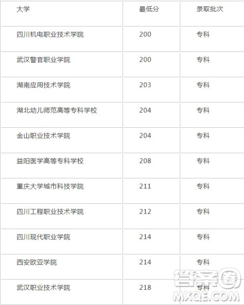 2020重庆200分左右能上什么大学 2020重庆高考200分左右可以上哪些学校 2020重庆200分左右能上什么大学 2020重庆高考200分左右可以上哪些学校