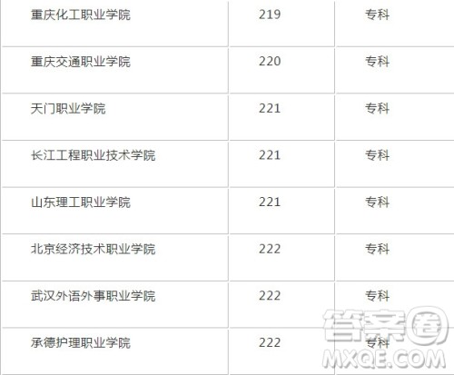 2020重庆200分左右能上什么大学 2020重庆高考200分左右可以上哪些学校 2020重庆200分左右能上什么大学 2020重庆高考200分左右可以上哪些学校