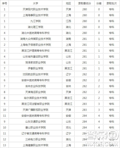 2020重庆高考280分左右能上什么大学 2020重庆高考280分左右能上什么大学