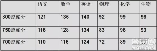 2020海南高考转换分是怎么算的 2020海南高考转换分算法详解 2020海南高考转换分是怎么算的 2020海南高考转换分算法详解