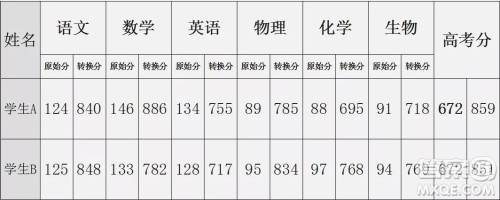 2020海南高考转换分是怎么算的 2020海南高考转换分算法详解 2020海南高考转换分是怎么算的 2020海南高考转换分算法详解