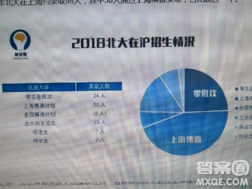 2020北京大学在上海招生多少人 2020北京大学在上海实际录取多少人