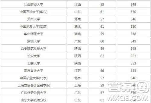 2020年安徽高考理科550分可以上哪些大学 2020安徽理科高考550分可以选那些学校 2020年安徽高考理科550分可以上哪些大学 2020安徽理科高考550分可以选那些学校