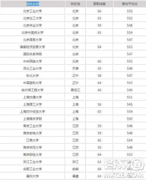 2020年安徽高考理科550分可以上哪些大学 2020安徽理科高考550分可以选那些学校 2020年安徽高考理科550分可以上哪些大学 2020安徽理科高考550分可以选那些学校