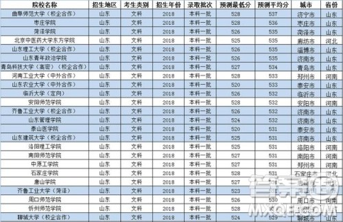 2020山东文科生527能上哪些附近省份学校 2020山东文科生527能上哪些附近省份学校