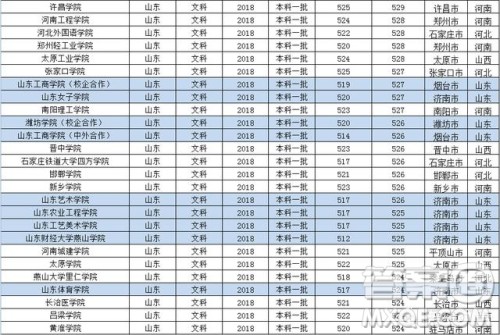 2020山东文科生527能上哪些附近省份学校 2020山东文科生527能上哪些附近省份学校