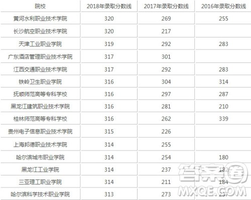 2020年海南高考文理科315分左右能上什么大学 2020年海南高考文理科315分左右能上什么大学