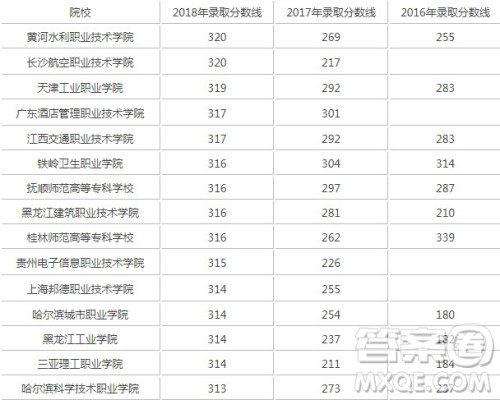 2020年海南高考文理科315分左右能上什么大学