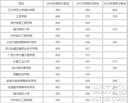 2020年高考天津理科405分可以上哪些大学 2020年高考天津理科405分可以上哪些大学