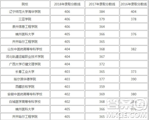 2020年高考天津理科405分可以上哪些大学