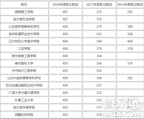 2020年河北高考文理科405分可以报考哪些大学 2020年河北高考文理科405分可以报考哪些大学