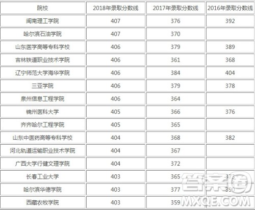 2020年河北高考文理科405分可以报考哪些大学