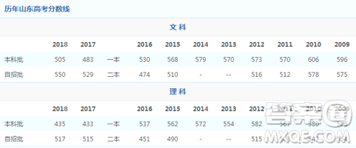 2020山东理科估分500分左右在本省能上什么大学