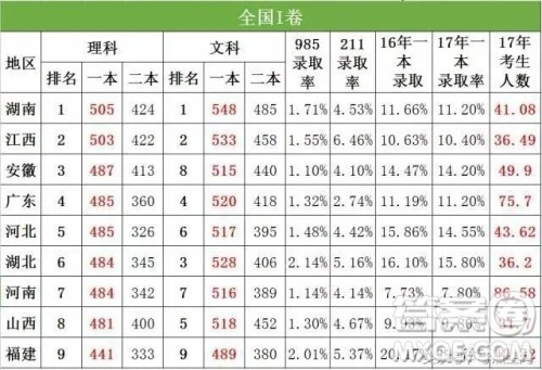 2020高考满分750分怎么考到500分