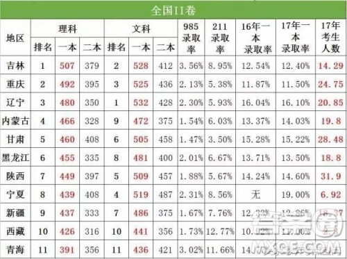 2020高考满分750分怎么考到500分