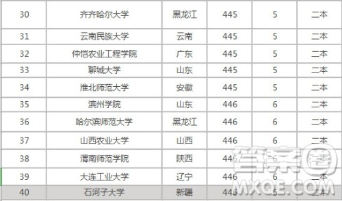 2020高考440分能上什么大学 2020年高考440分可以报哪些学校 2020高考440分能上什么大学 2020年高考440分可以报哪些学校