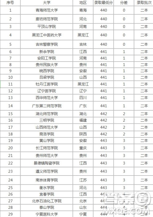 2020高考440分能上什么大学 2020年高考440分可以报哪些学校 2020高考440分能上什么大学 2020年高考440分可以报哪些学校