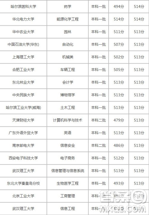 2020年高考理科510分上什么大学 2020高考理科510分可以报哪些大学 2020年高考理科510分上什么大学 2020高考理科510分可以报哪些大学