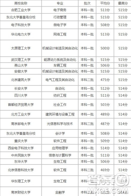2020年高考理科510分上什么大学 2020高考理科510分可以报哪些大学 2020年高考理科510分上什么大学 2020高考理科510分可以报哪些大学