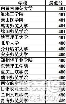 2020陕西文科生高考470到490分之间能报哪些学校 2020陕西文科生高考470到490分之间能报哪些学校