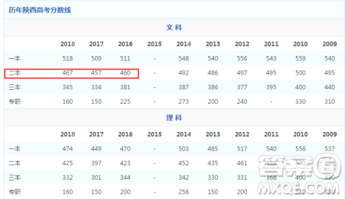 2020陕西文科生高考470到490分之间能报哪些学校 2020陕西文科生高考470到490分之间能报哪些学校