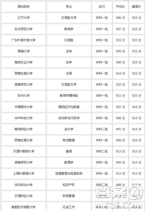 2020高考文科510分可以上哪些大学 2020高考文科510分可以报哪些学校 2020高考文科510分可以上哪些大学 2020高考文科510分可以报哪些学校