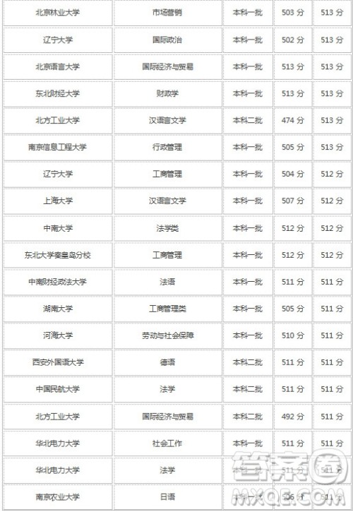 2020高考文科510分可以上哪些大学 2020高考文科510分可以报哪些学校 2020高考文科510分可以上哪些大学 2020高考文科510分可以报哪些学校