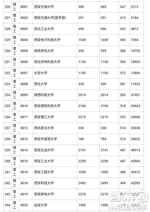 2019陕西高考分数是压一本线能否上陕西的一本院校 2019陕西高考分数是压一本线能否上陕西的一本院校
