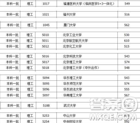 2020福建高考520分至600分能报哪些学校 2020福建高考520分至600分能报哪些学校