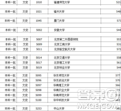 2020福建高考520分至600分能报哪些学校 2020福建高考520分至600分能报哪些学校