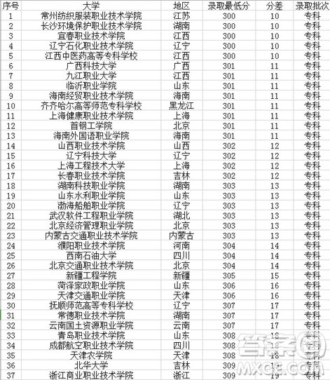 2020湖北高考300分可以上什么学校 2020高考湖北300分可以上哪些大学 2020湖北高考300分可以上什么学校 2020高考湖北300分可以上哪些大学