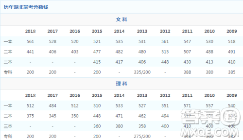 2020年湖北高考200分可以读大专吗  湖北高考200分有哪些大学可以读