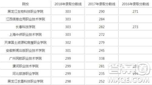 2020湖南高考300分左右可以上哪些大学