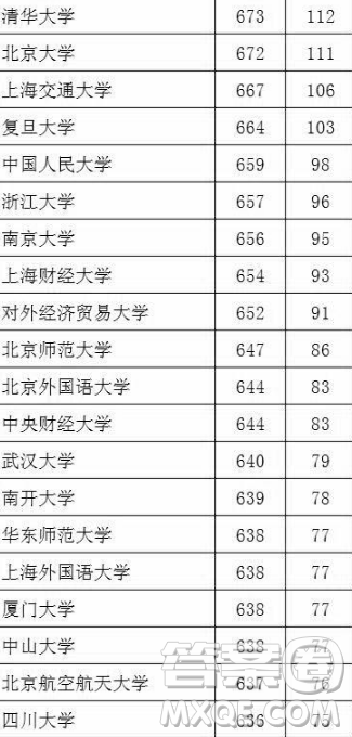 2020湖北文科生高考多少分能考上985、211大学